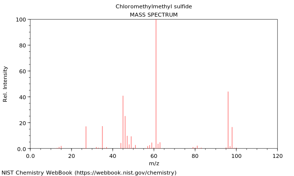 Mass spectrum