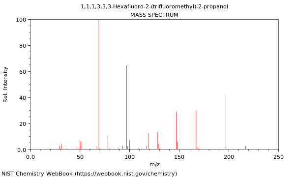 Mass spectrum