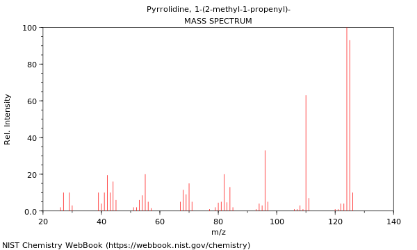 Mass spectrum