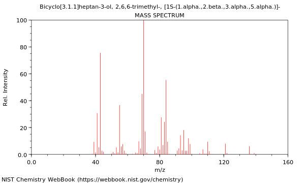 Mass spectrum