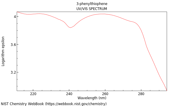 UVVis spectrum