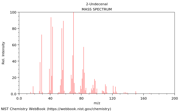 Mass spectrum