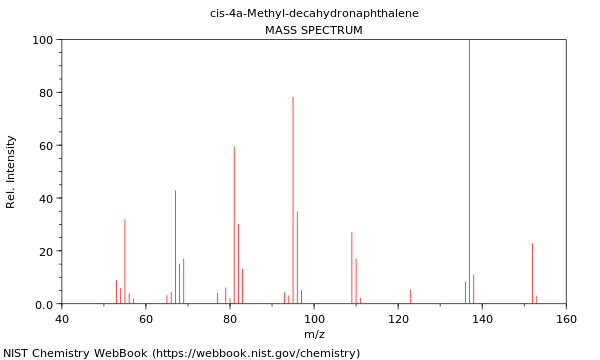 Mass spectrum