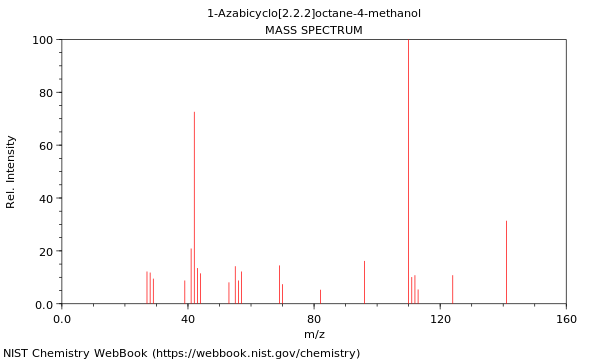 Mass spectrum