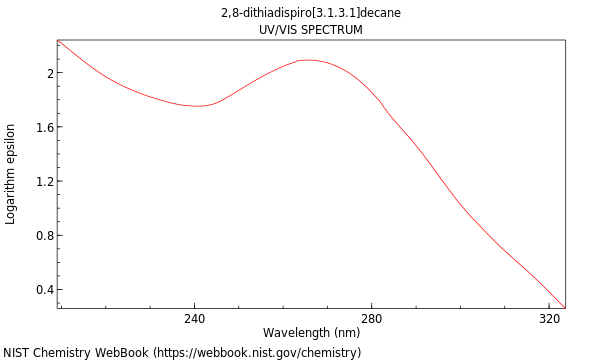 UVVis spectrum