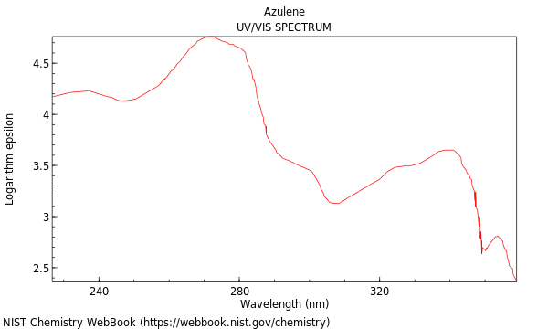 UVVis spectrum