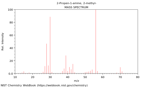 Mass spectrum