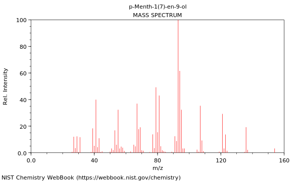 Mass spectrum