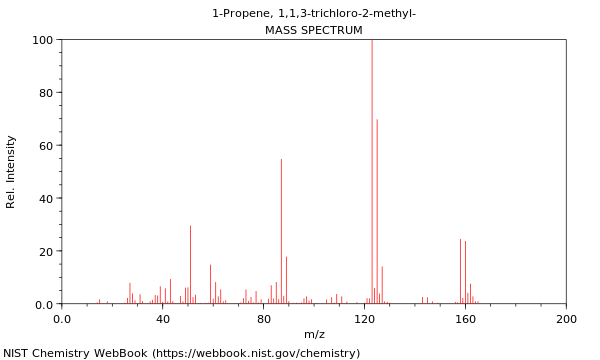 Mass spectrum