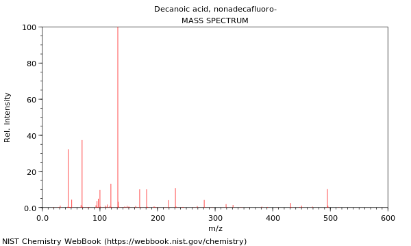 Mass spectrum