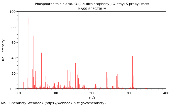 Mass spectrum