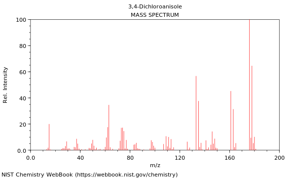 Mass spectrum