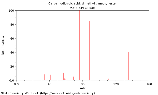 Mass spectrum