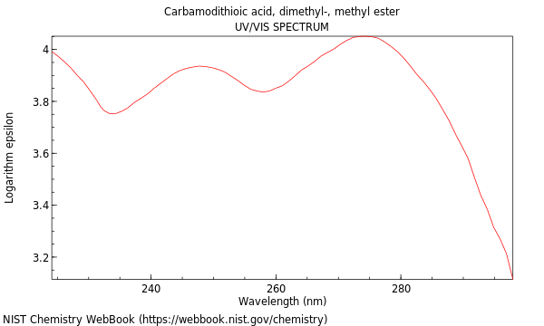 UVVis spectrum