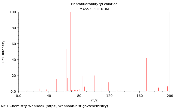 Mass spectrum