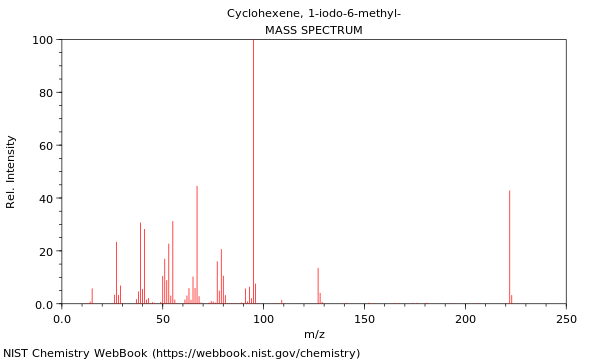 Mass spectrum