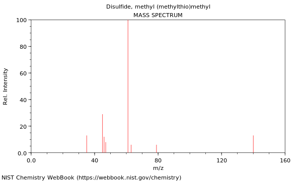 Mass spectrum