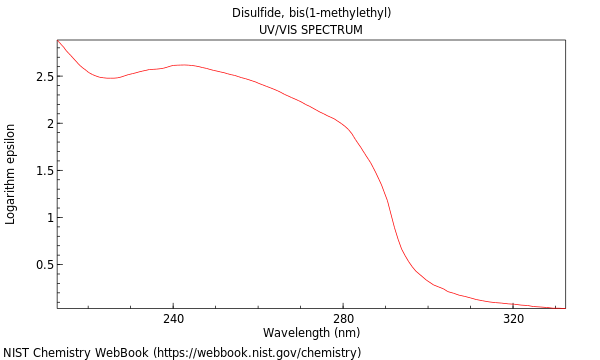 UVVis spectrum