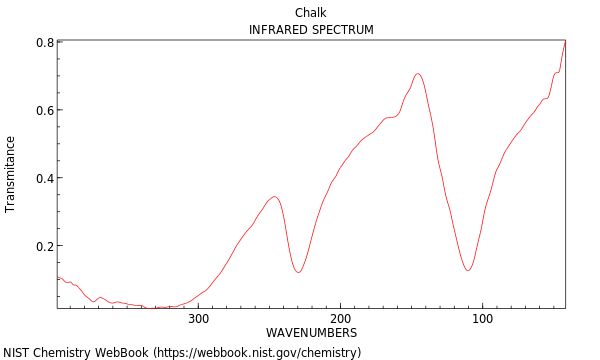 THz spectrum