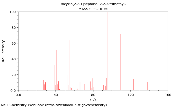 Mass spectrum