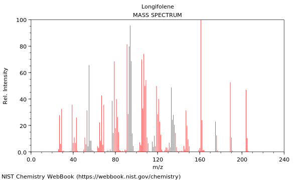 Mass spectrum