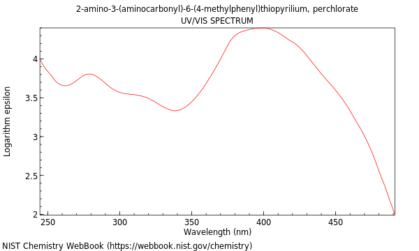 UVVis spectrum