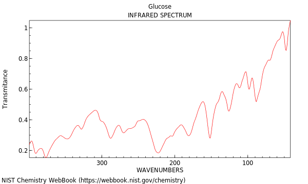 THz spectrum