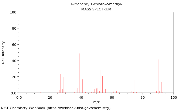 Mass spectrum