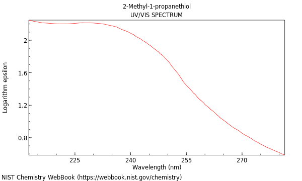 UVVis spectrum