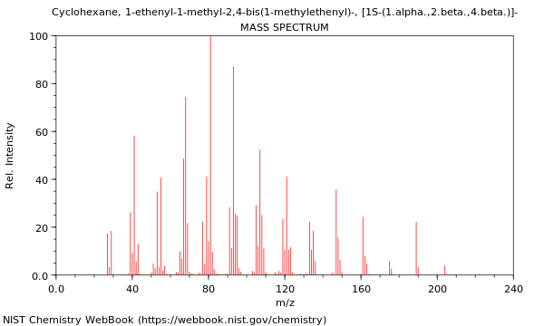 Mass spectrum