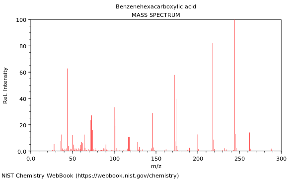 Mass spectrum