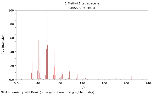 Mass spectrum