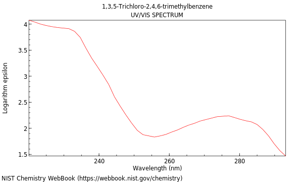 UVVis spectrum