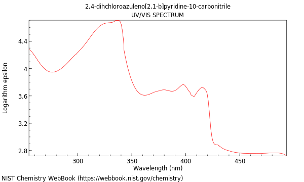 UVVis spectrum