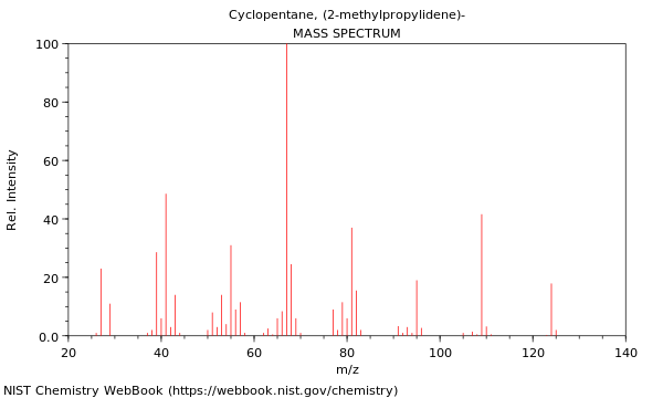 Mass spectrum