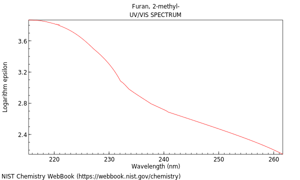 UVVis spectrum