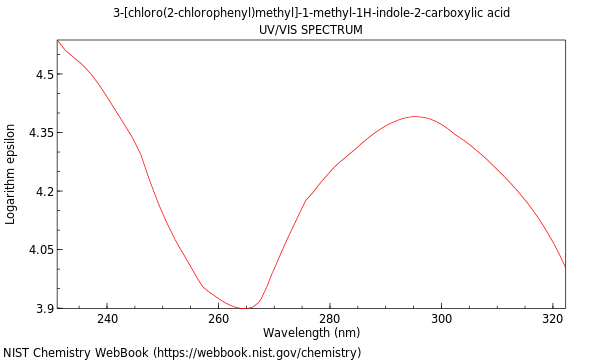 UVVis spectrum