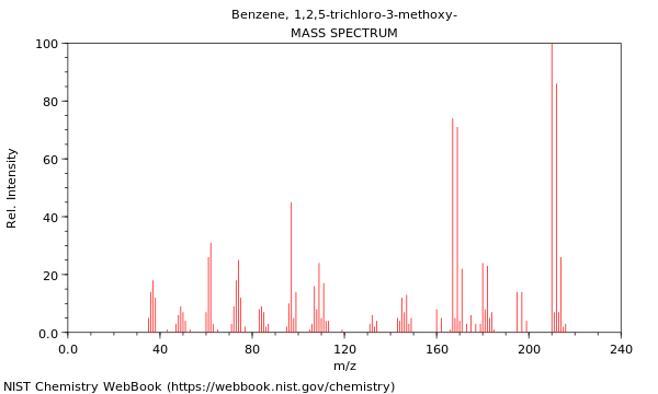 Mass spectrum