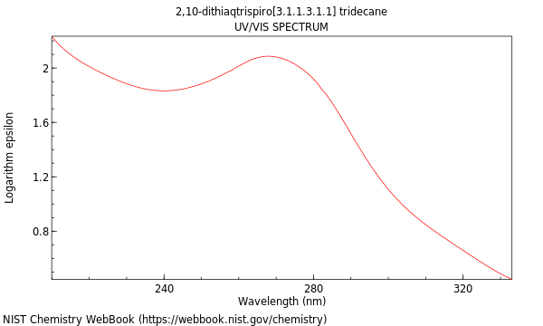 UVVis spectrum