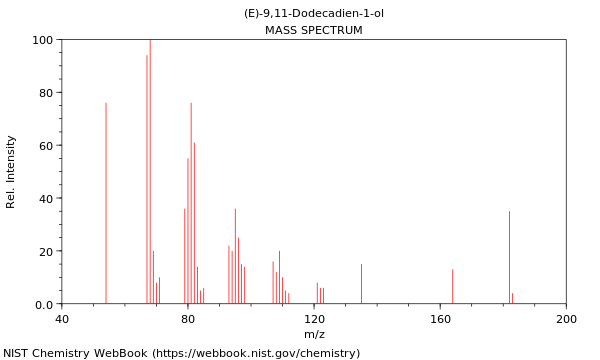 Mass spectrum