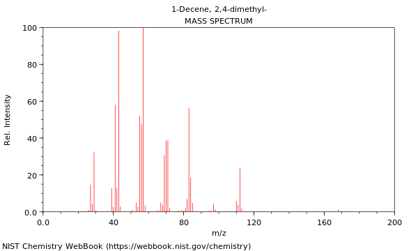 Mass spectrum