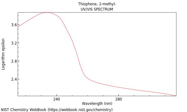 UVVis spectrum