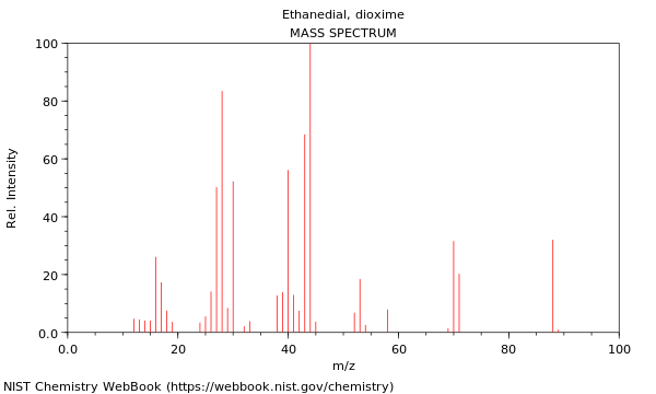 Mass spectrum