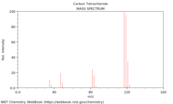 Carbon Tetrachloride