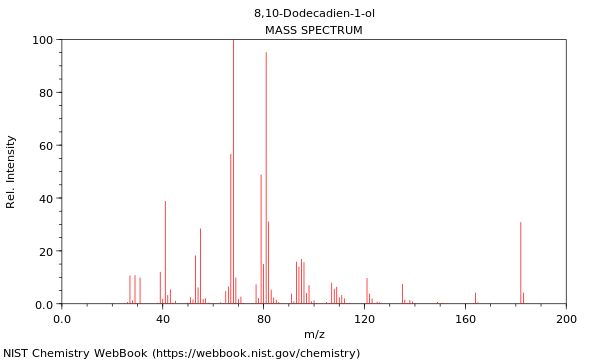 Mass spectrum