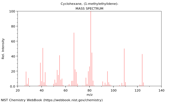 Mass spectrum