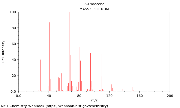 Mass spectrum