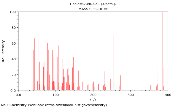 Mass spectrum