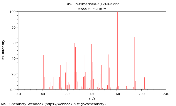 Mass spectrum