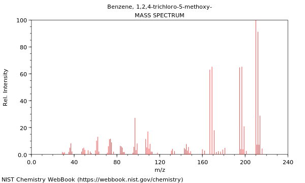 Mass spectrum